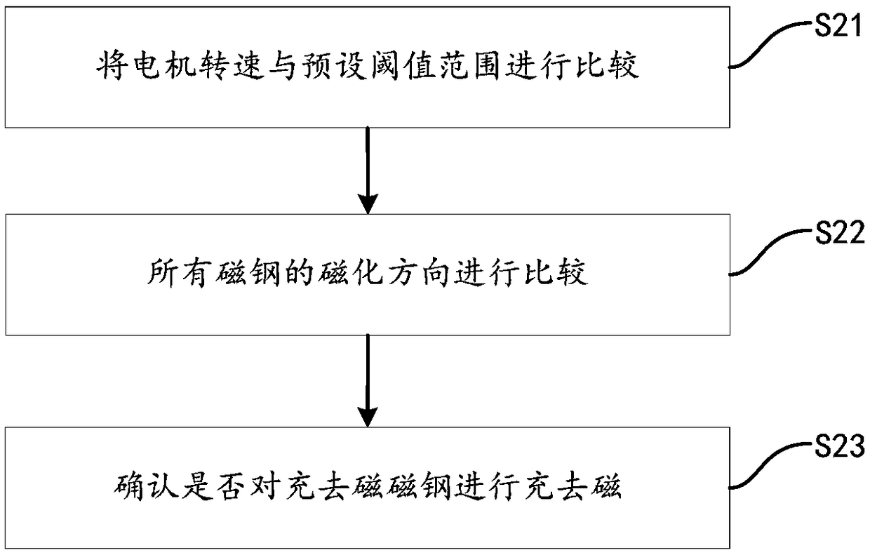 A control method and system for variable flux of a permanent magnet synchronous motor