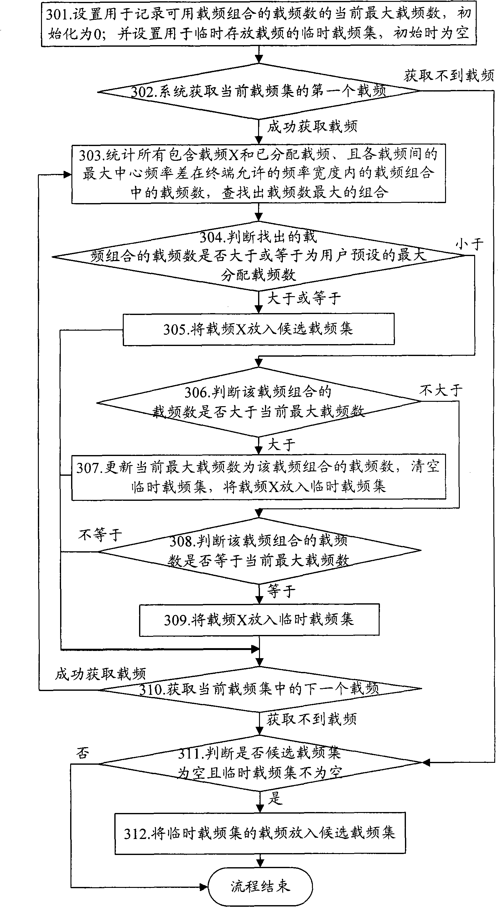 Method and device for distributing multi-carrier frequency