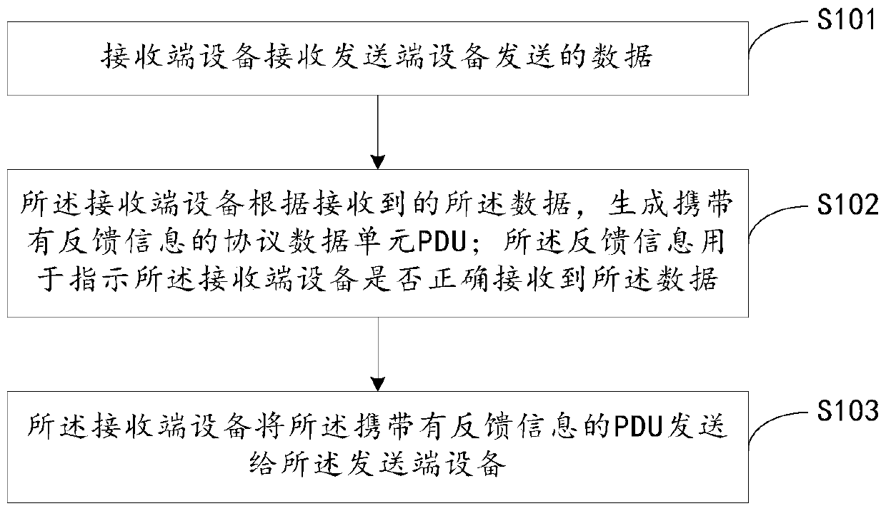 A method, device and system for sending feedback information