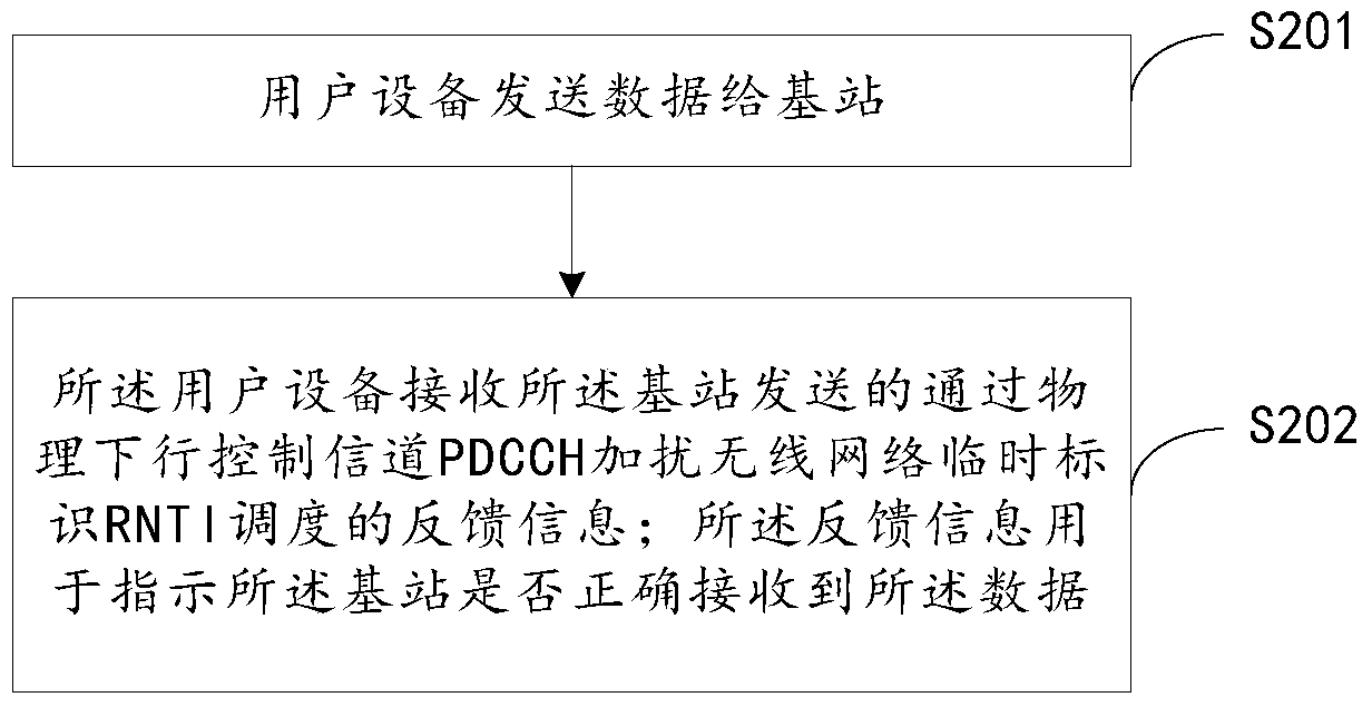 A method, device and system for sending feedback information