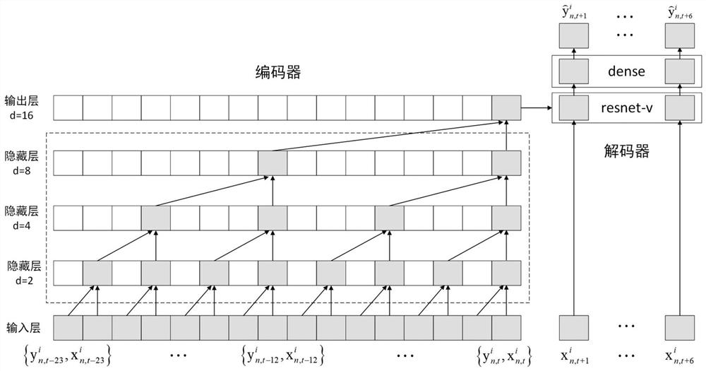 A bus arrival time prediction method based on quantile convolutional network