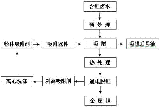 A method for extracting lithium from lithium-containing brine