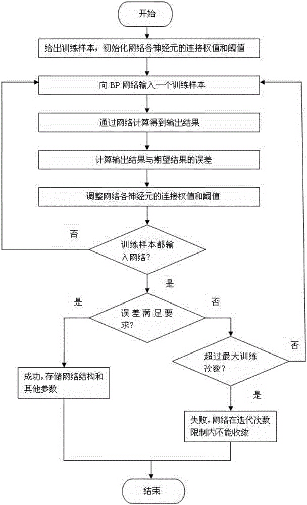Network flow predicating system and flow predicating method based on neural network