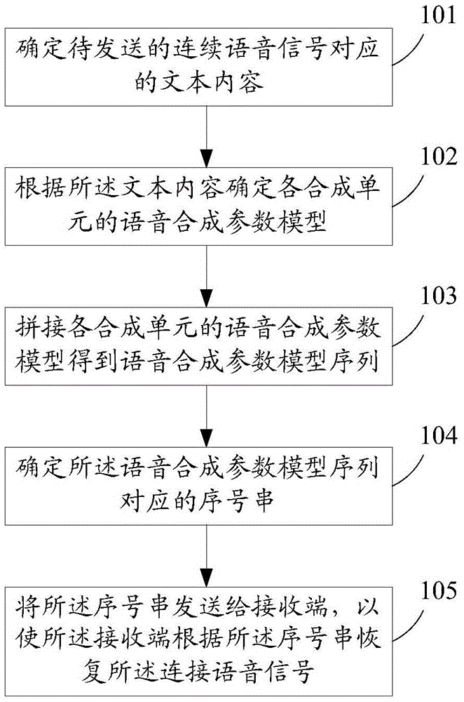 Speech signal sending method and system, receiving method and system