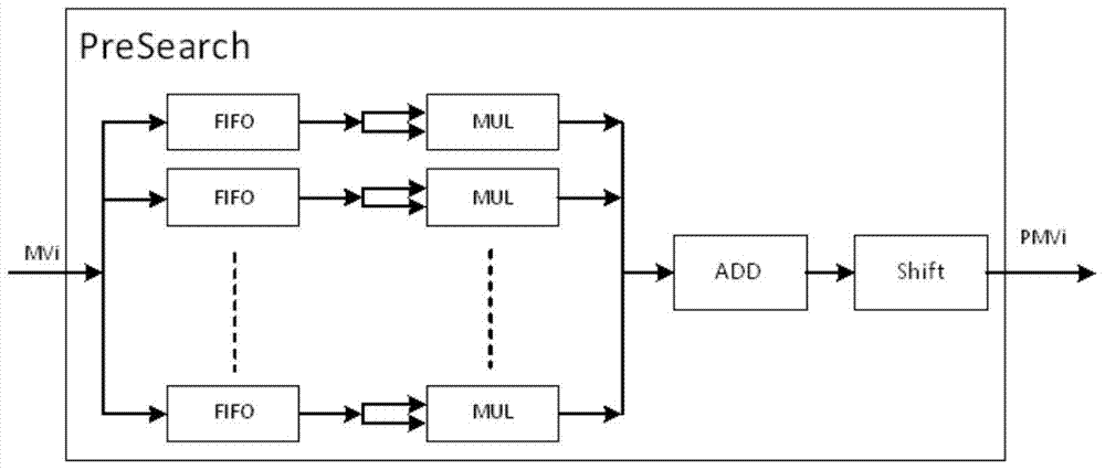 A vlsi implementation system of h.264 motion estimation search window adaptive adjustment algorithm