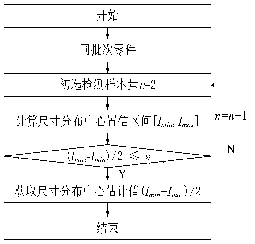 Method for estimating size distribution center of regular geometrical part