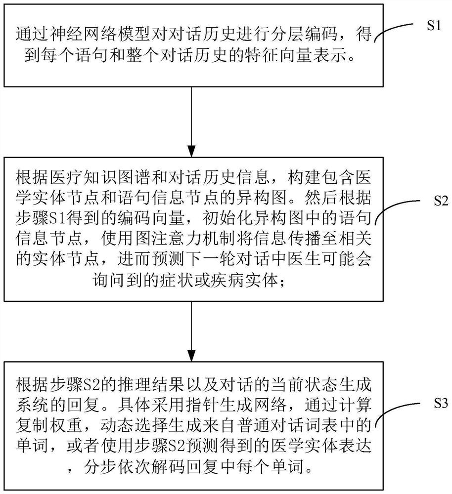 Medical consultation dialogue system and method applying heterogeneous graph neural network