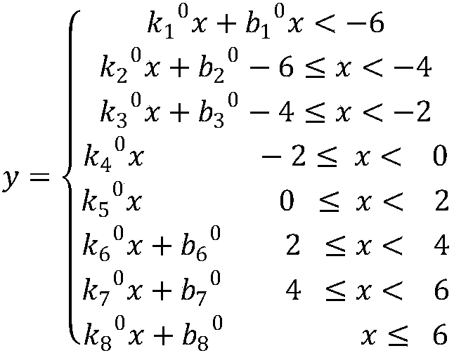 Trainable piecewise linear activation function generation method