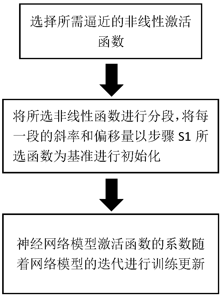 Trainable piecewise linear activation function generation method