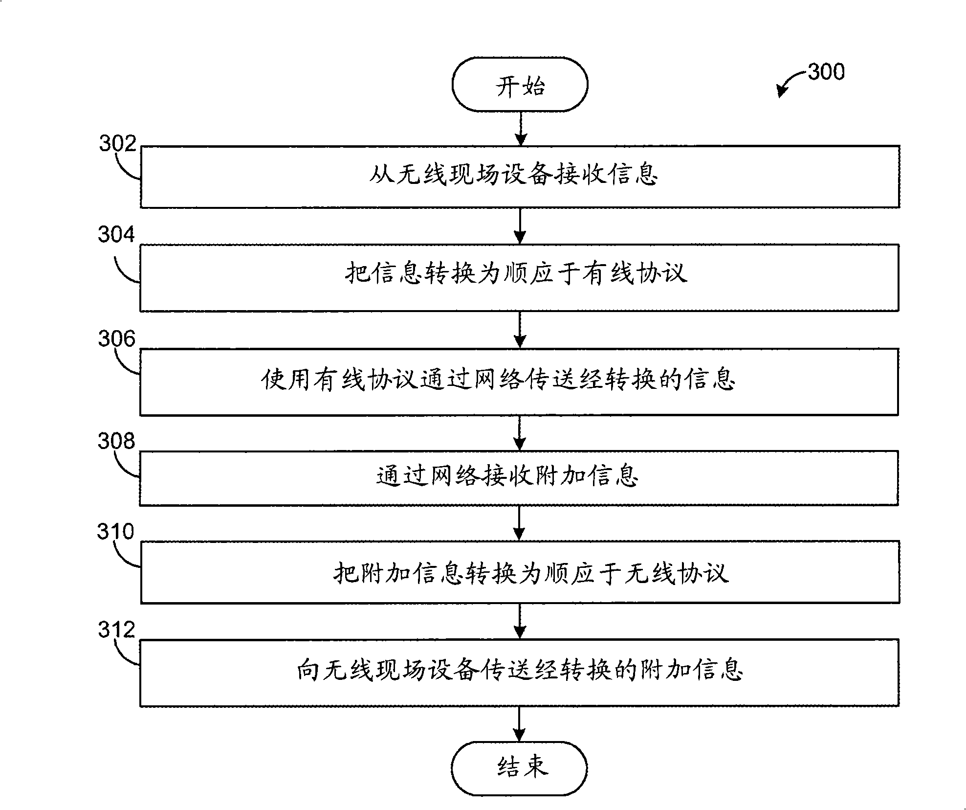 Method for integrating wireless field devices in a process control system with a wired protocol