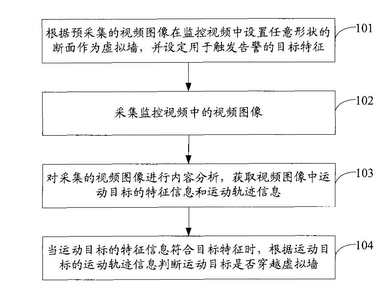 Video monitoring method, system and device based on virtual wall