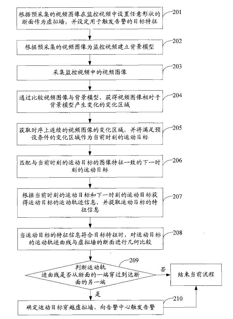 Video monitoring method, system and device based on virtual wall