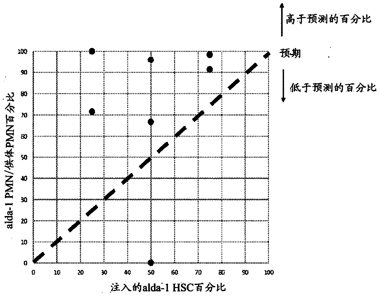 Mitochondrial aldehyde dehydrogenase-2 modulators for protecting, expanding and increasing potency of hematopoietic stem cells