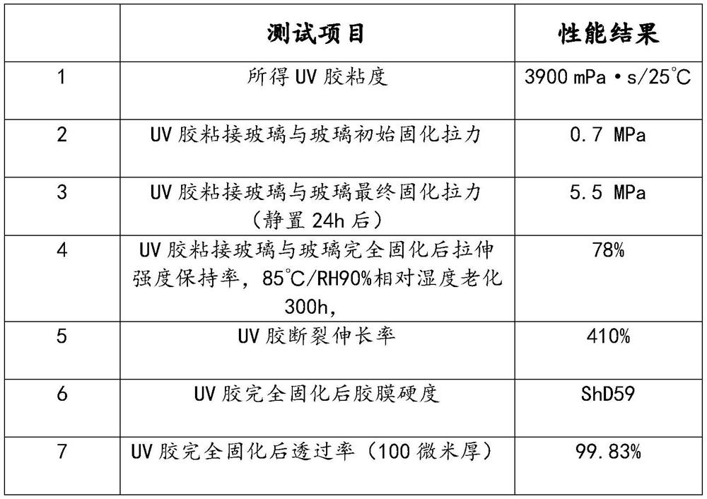 Delayed curing UV adhesive and preparation method thereof