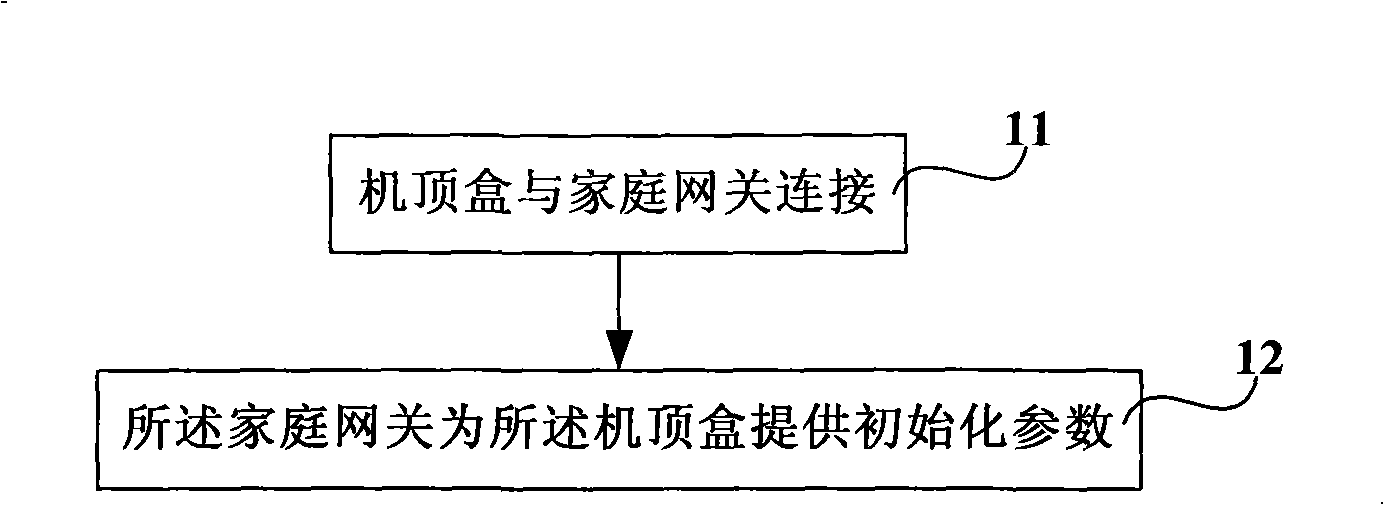 Home gateway, set-top box, method for configuring initialization parameters of set-top box and system