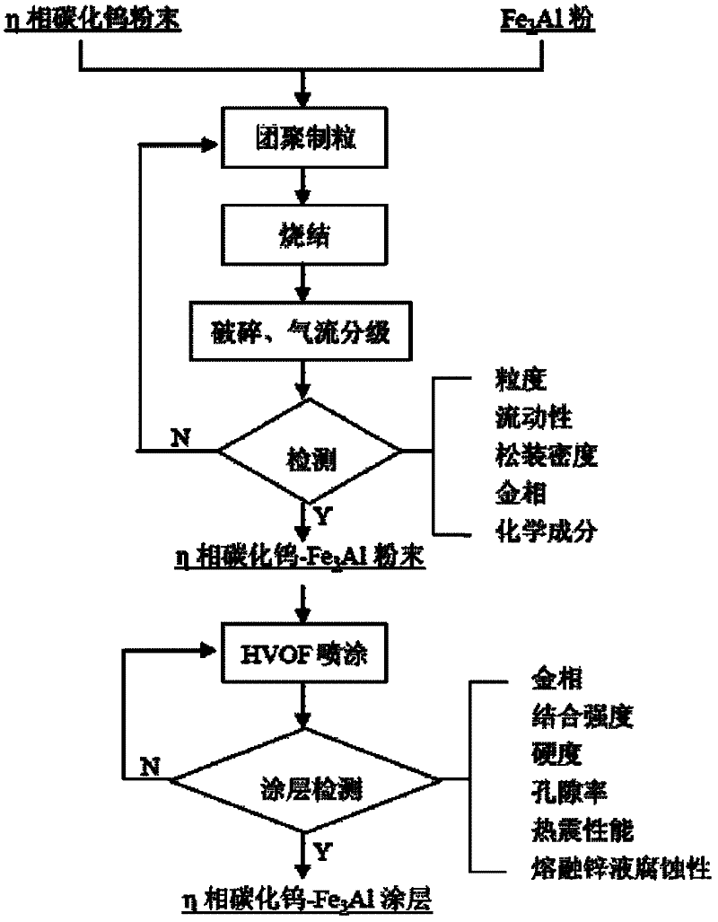 Preparation method of fused zinc erosion resistant coating material for thermal spraying and coating material prepared by the same