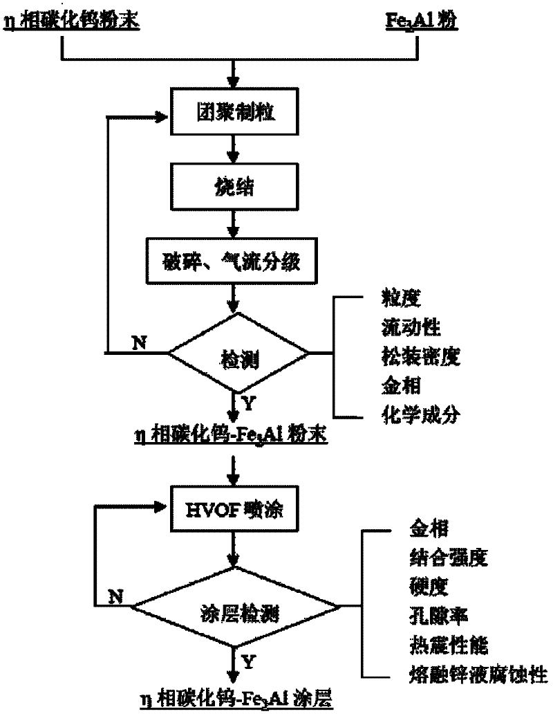 Preparation method of fused zinc erosion resistant coating material for thermal spraying and coating material prepared by the same