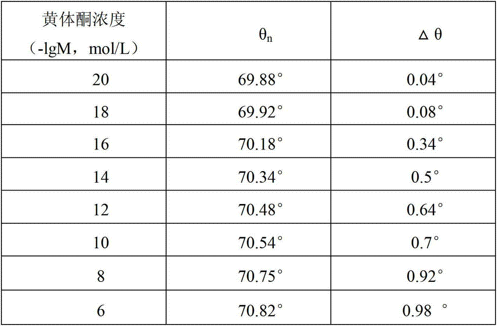 Sensor chip, preparation method and use thereof