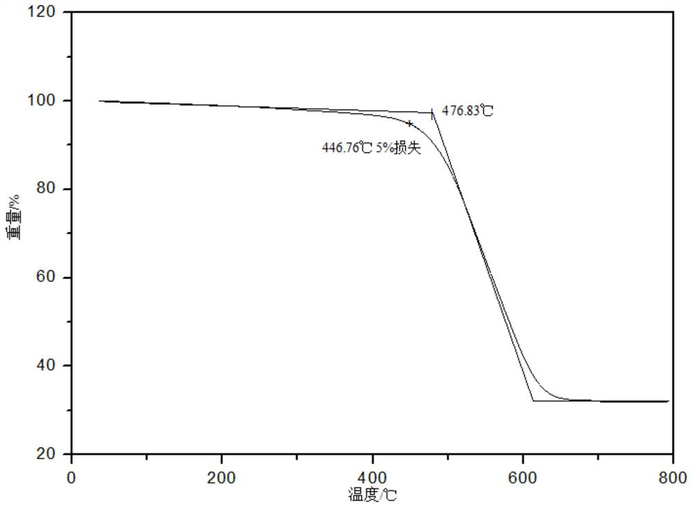 Heat-resistant agent, high-temperature-resistant silicone rubber and preparation method thereof