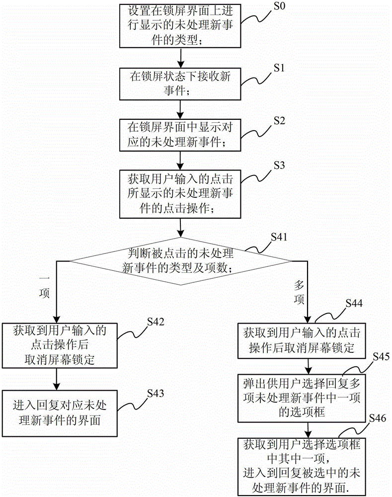 Screen lock operation method, screen lock operation device and mobile terminal