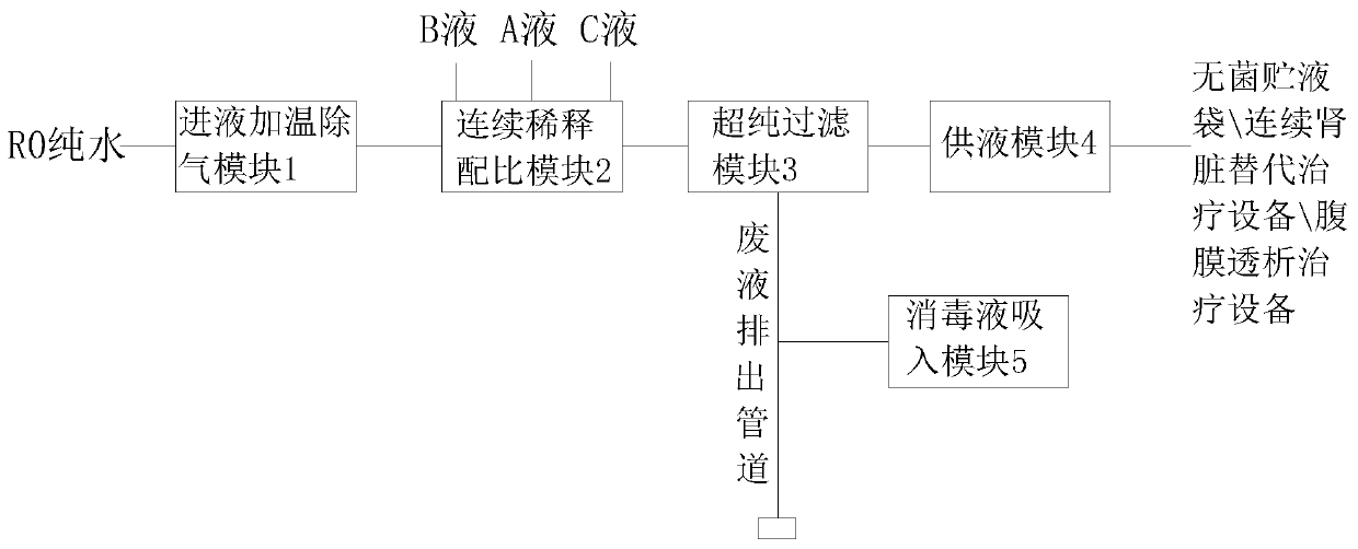 Continuous preparation equipment of peritoneal dialysis solution and replacement liquid for continuous kidney replacement therapy