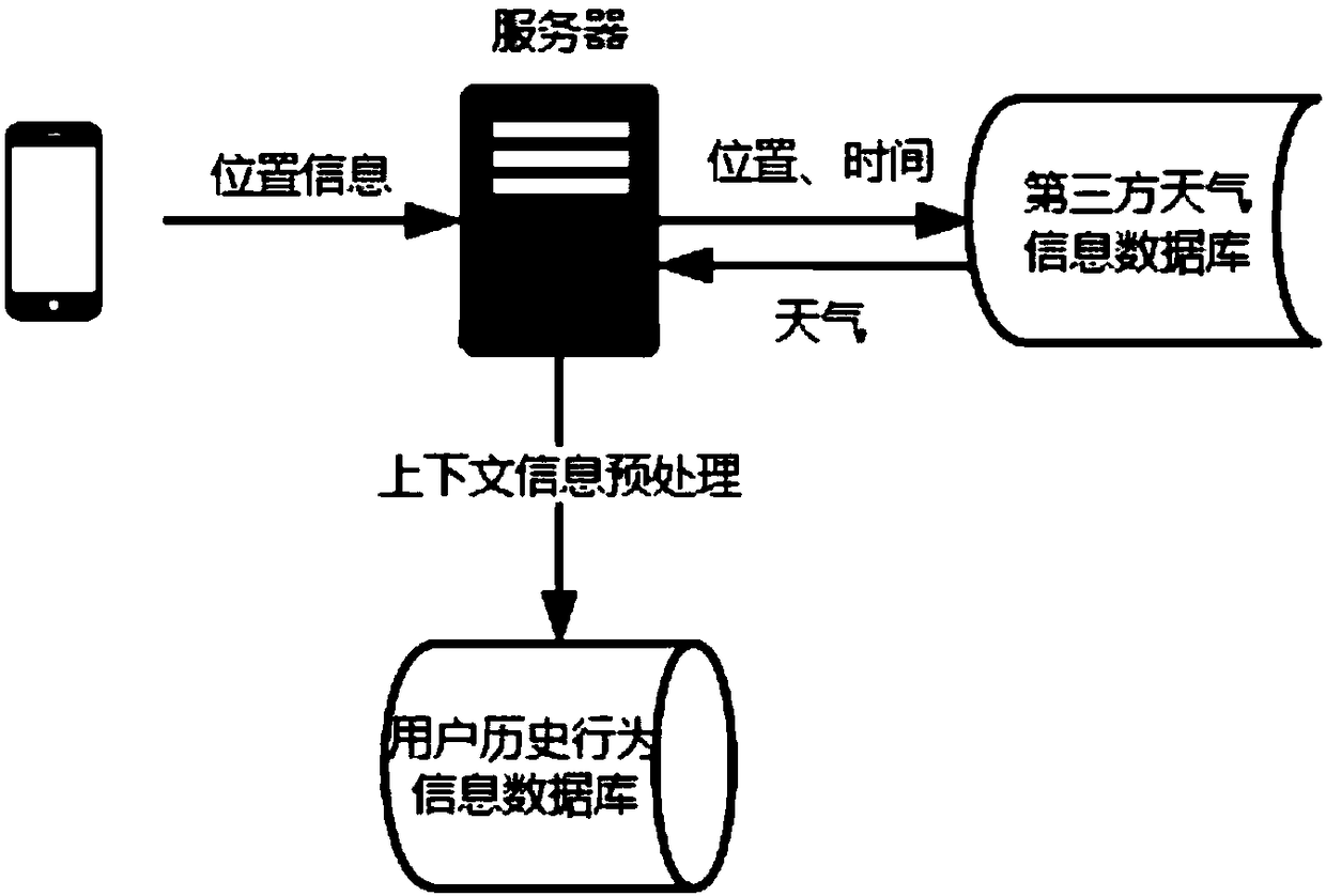 Context recommendation method and device based on high-order singular value decomposition