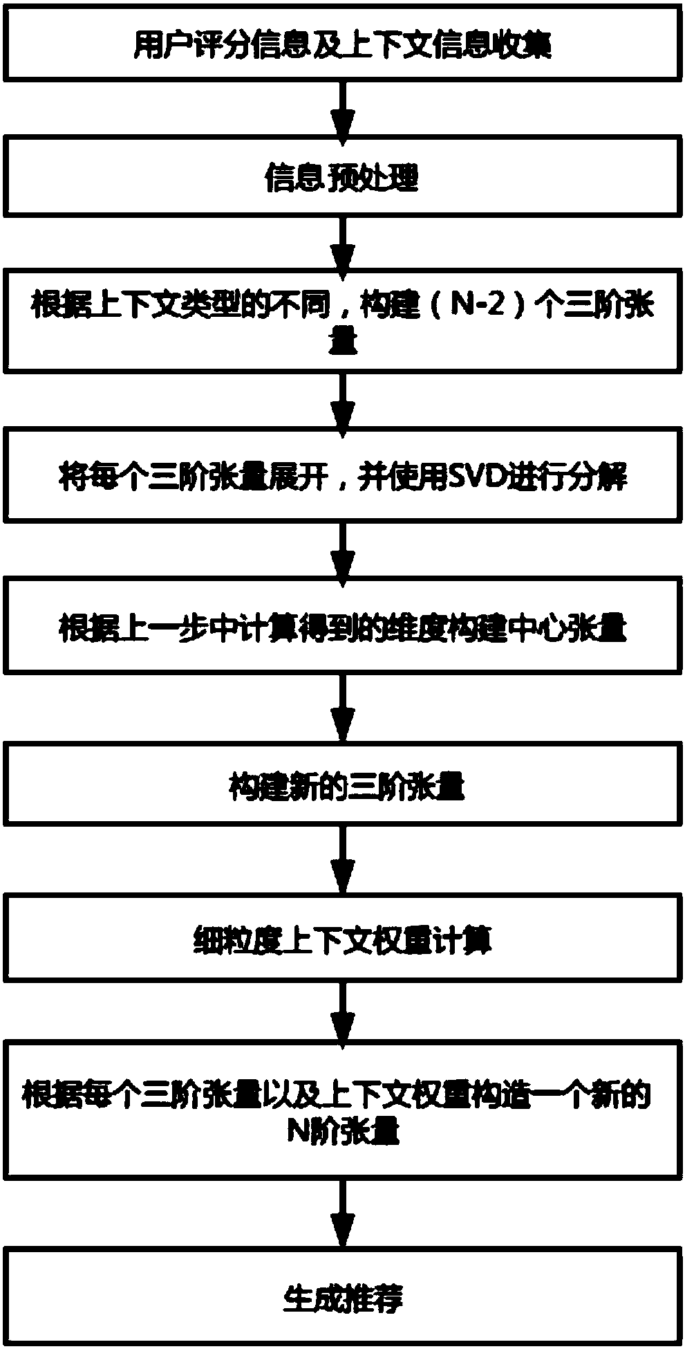 Context recommendation method and device based on high-order singular value decomposition