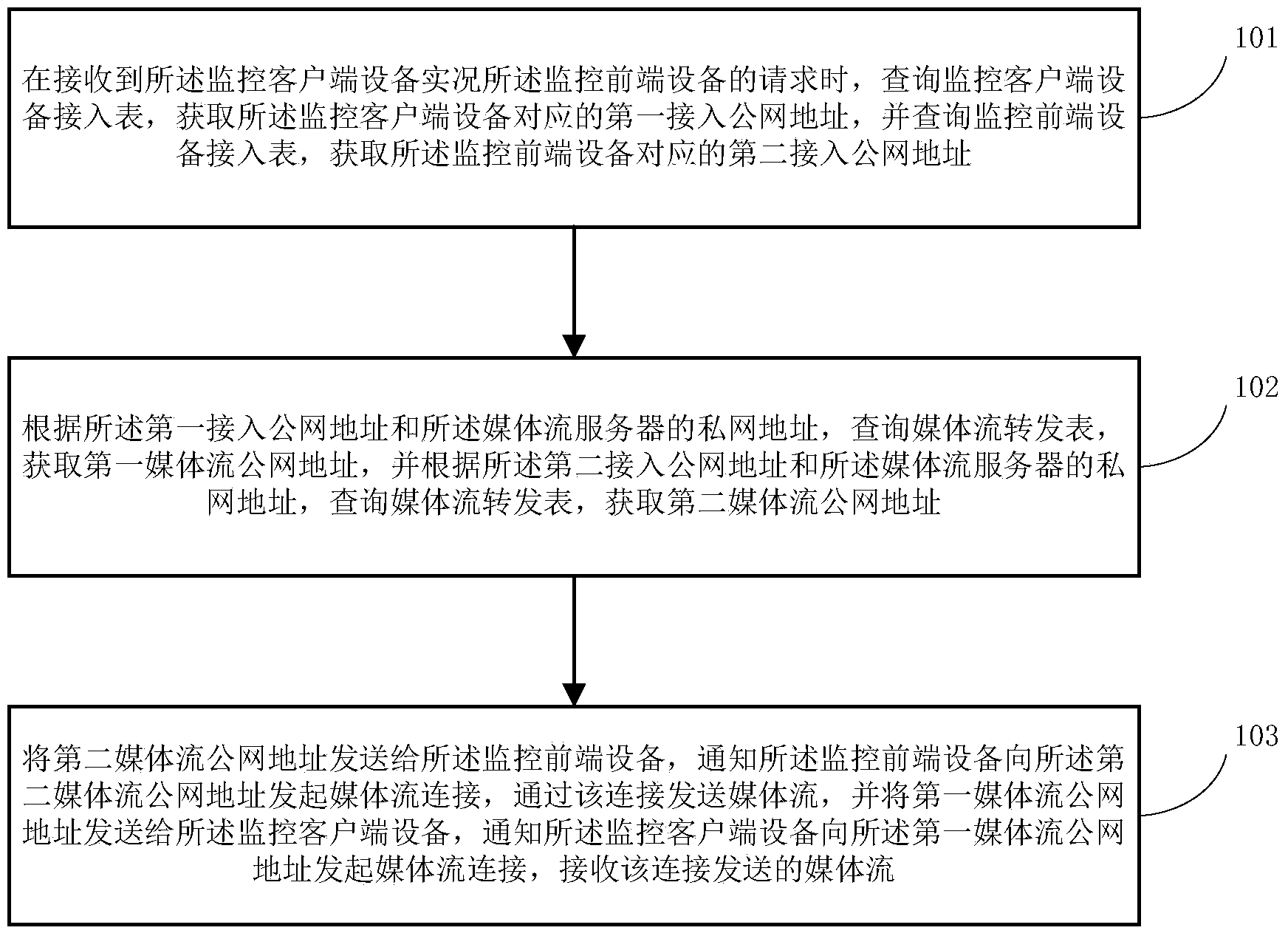 Method and device of centralized forwarding of media stream