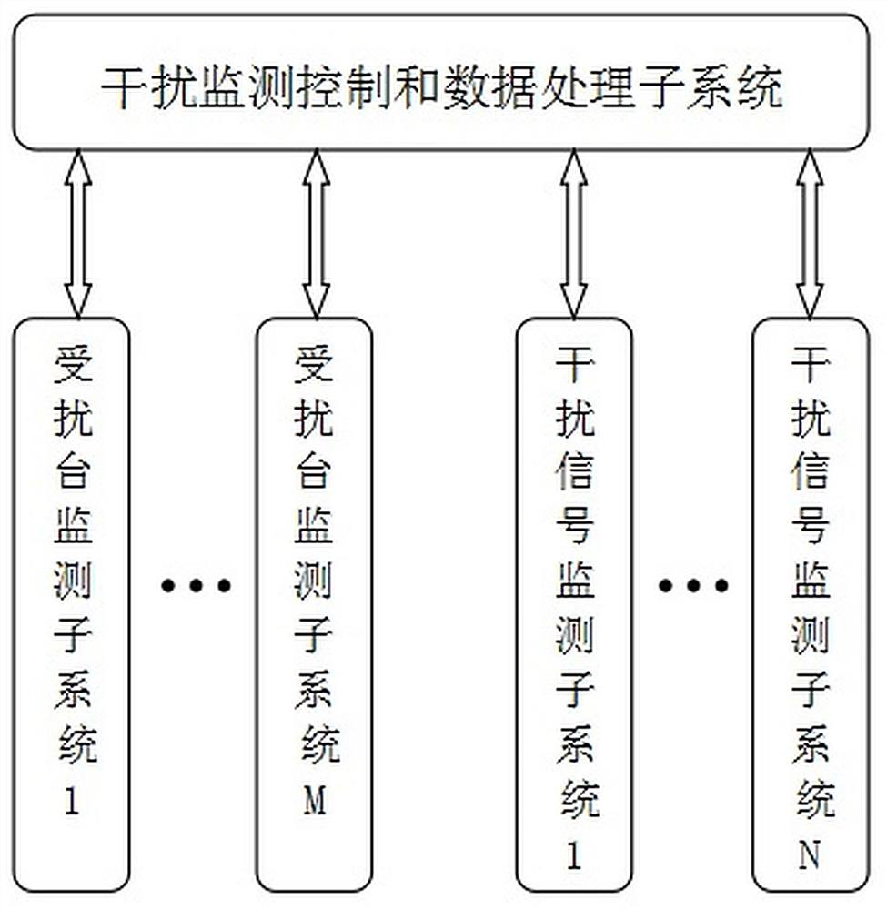 Radio interference monitoring system and monitoring method thereof