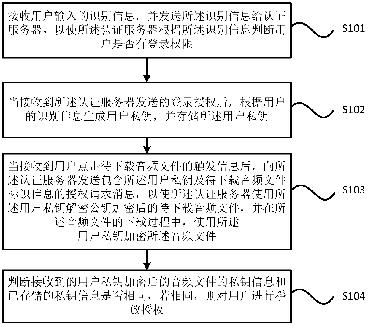 Audio digital rights management method, intelligent terminal, authentication server and system