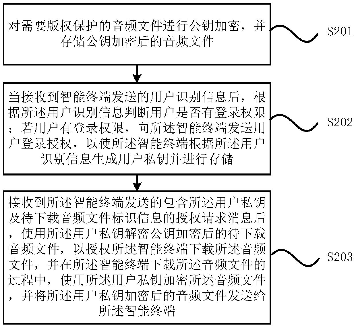 Audio digital rights management method, intelligent terminal, authentication server and system