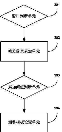 Device based on video smoke detection, and method based on video smoke detection