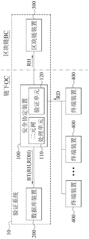Verification system and method for cooperating with blockchain and off-chain device