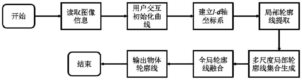 An Interactive Contour Extraction Method