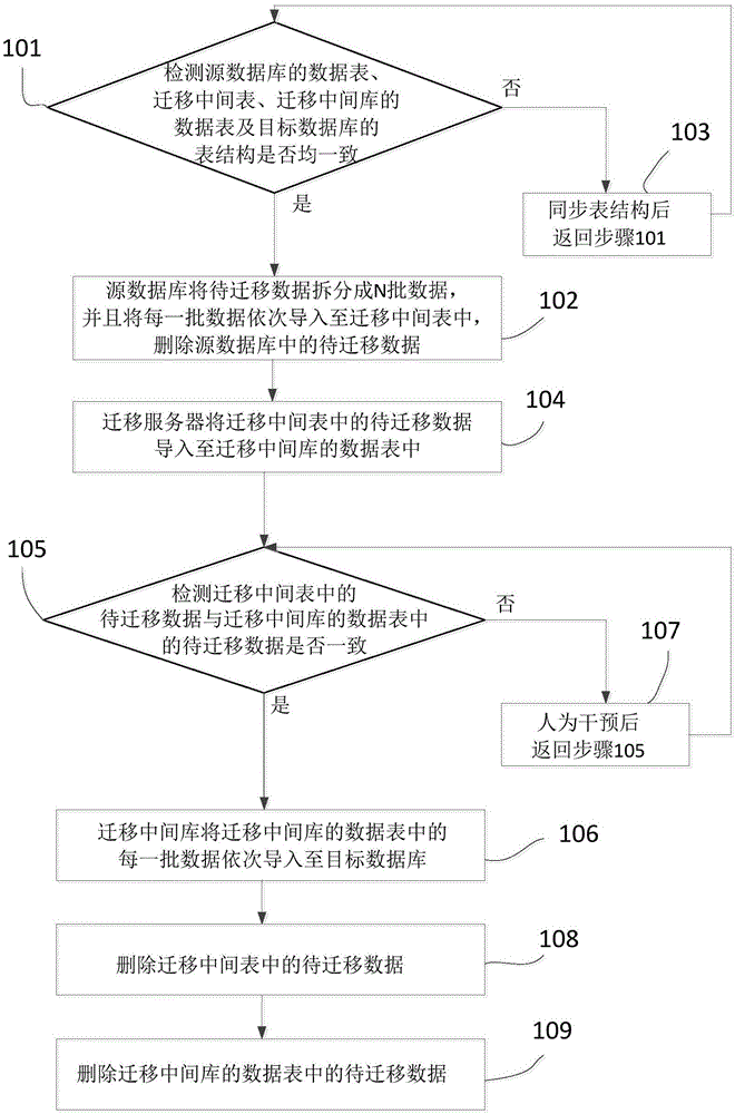 Data migration system and method