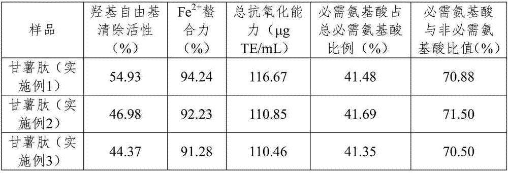 High-stability potato peptide emulsion and preparation method thereof