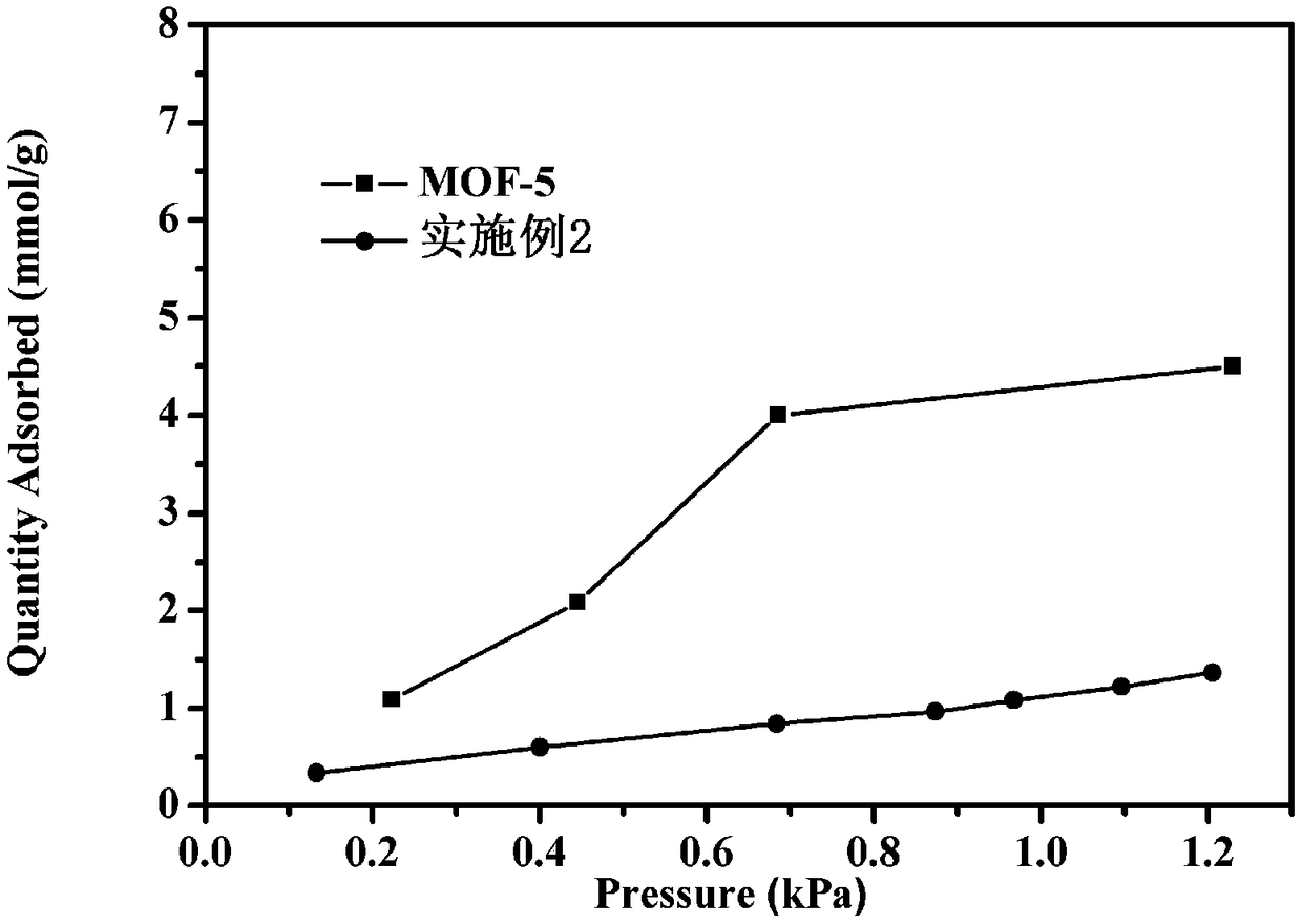 Hydrophobic double MOF-based porous carbon material preparation