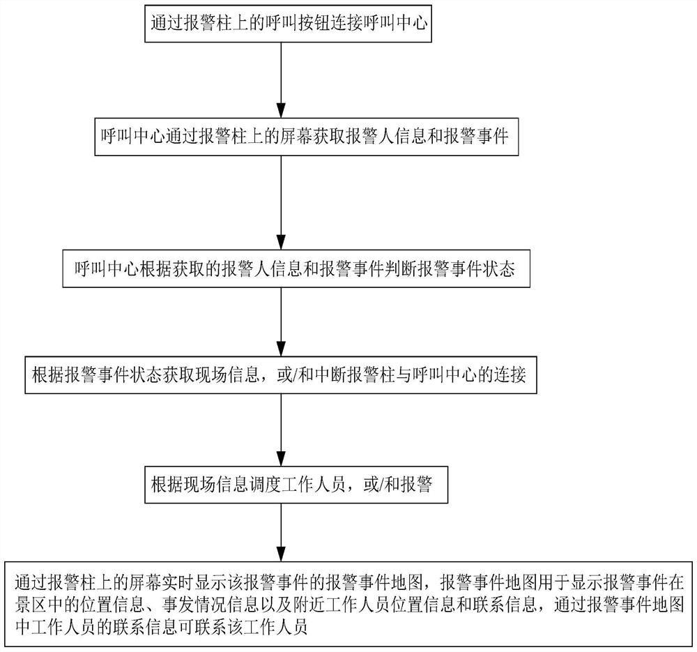 Alarm column alarm method and system