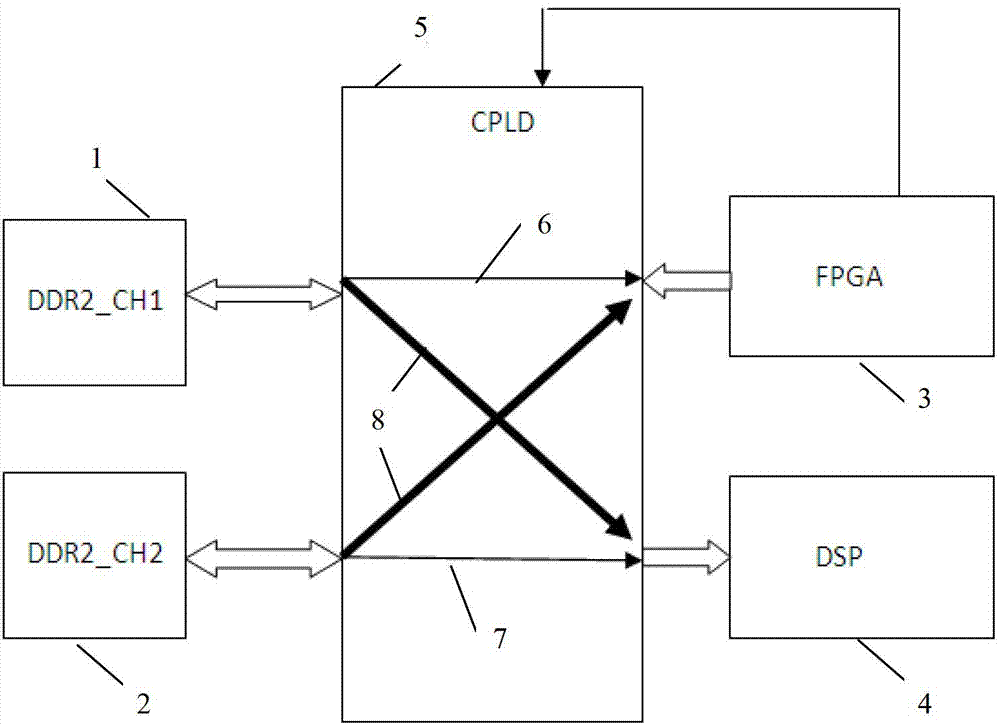 Field programmable gate array (FPGA) and digital signal processor (DSP) data transmission system based on Ping Pong mechanism