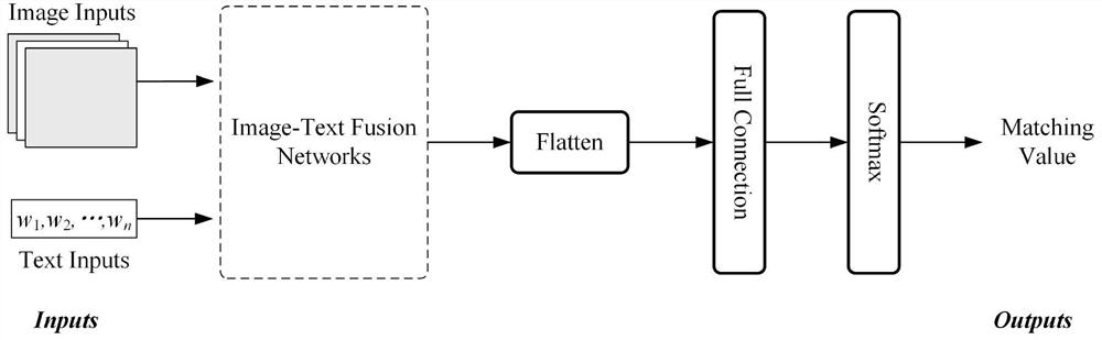 An image-text data fusion method and system based on attention mechanism