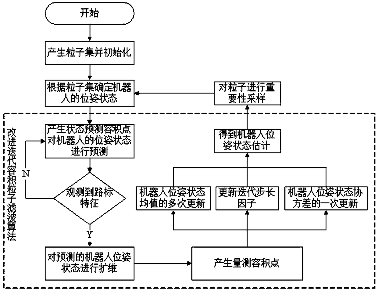 Positioning method based on improved iterative volume particle filtering algorithm