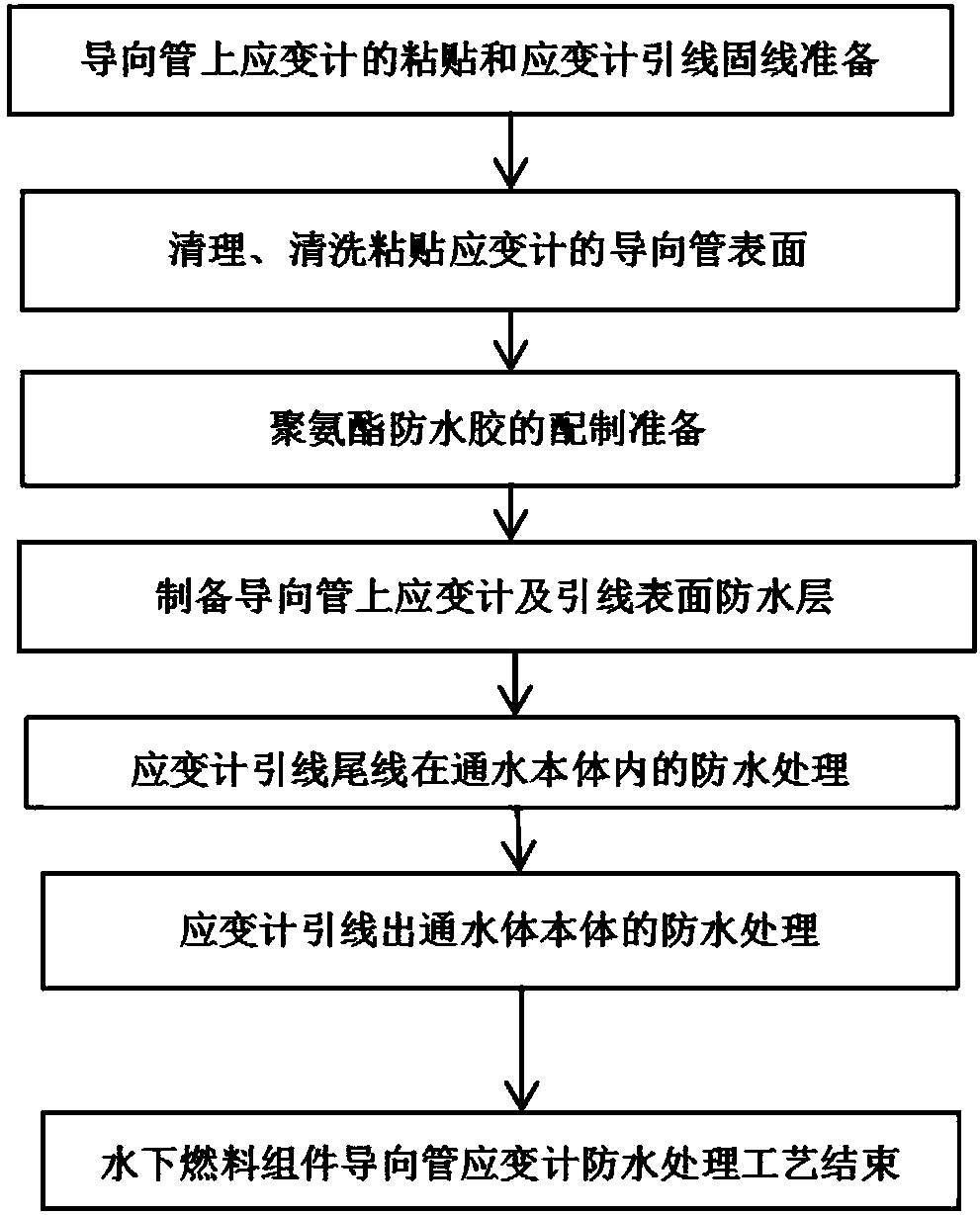 Waterproof treatment technology for strainmeter on underwater fuel assembly guide pipe