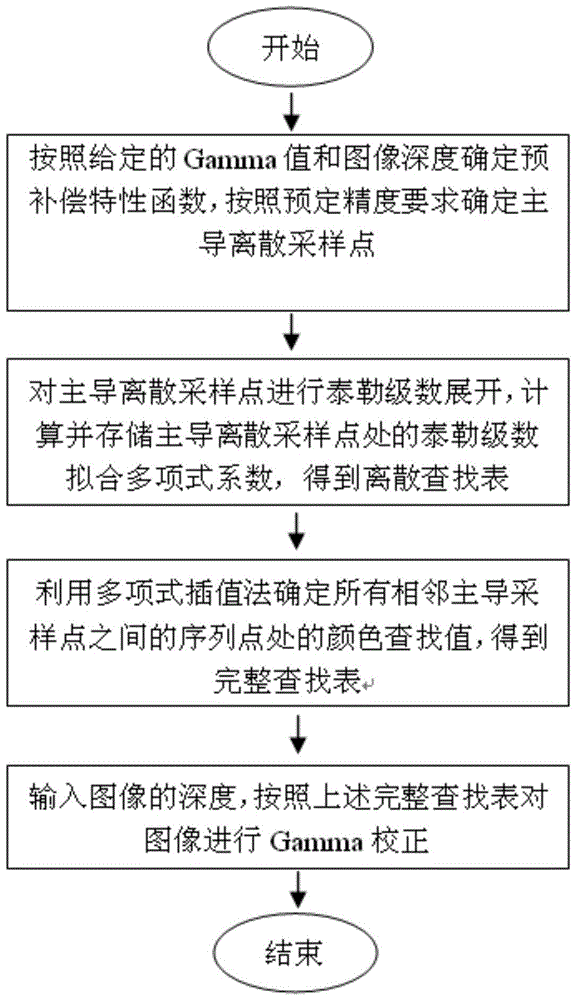 An Image Gamma Correction Method Based on Taylor Series Fitting and Establishing a Lookup Table