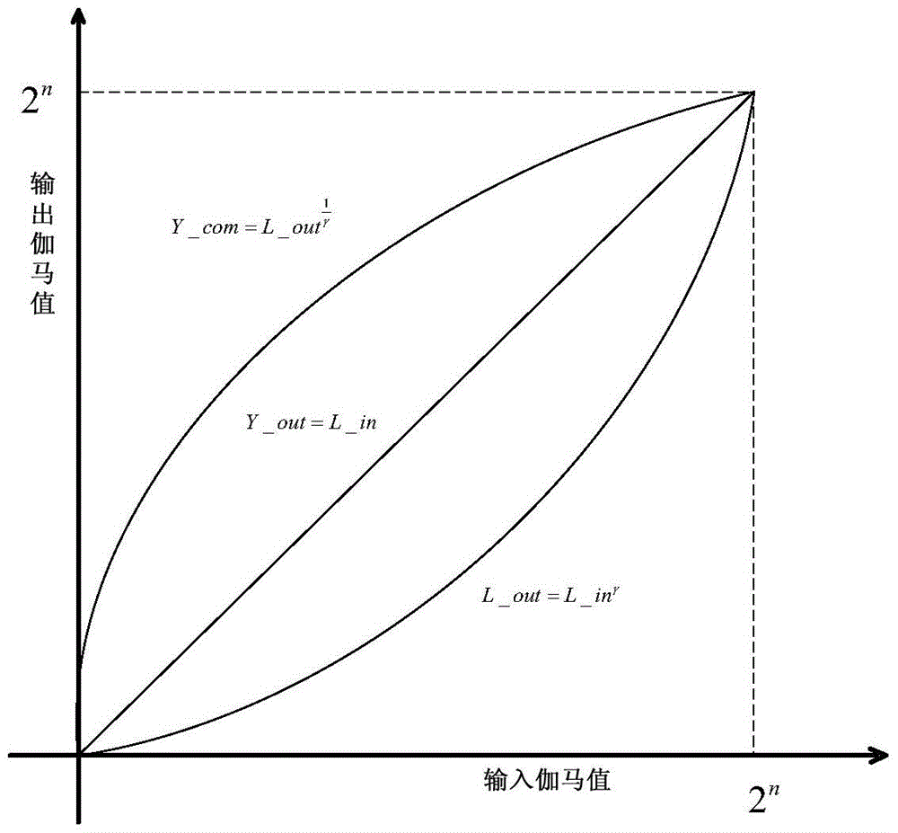 An Image Gamma Correction Method Based on Taylor Series Fitting and Establishing a Lookup Table