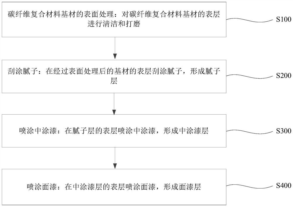 Preparation method of carbon fiber composite material coating and carbon fiber composite device