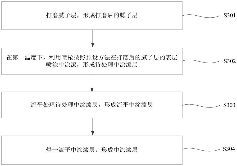 Preparation method of carbon fiber composite material coating and carbon fiber composite device