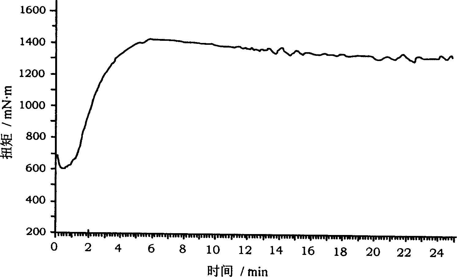 Rare earth dithiocarbamate vulcanization acalerator and its preparation method