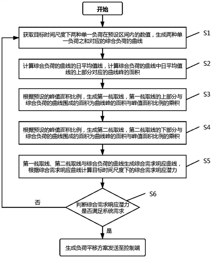 Comprehensive demand response potential simulation method based on multiple time scale coupling characteristics