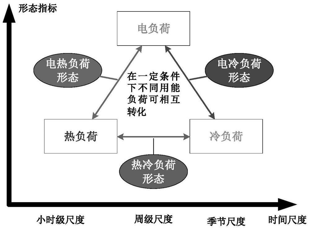 Comprehensive demand response potential simulation method based on multiple time scale coupling characteristics