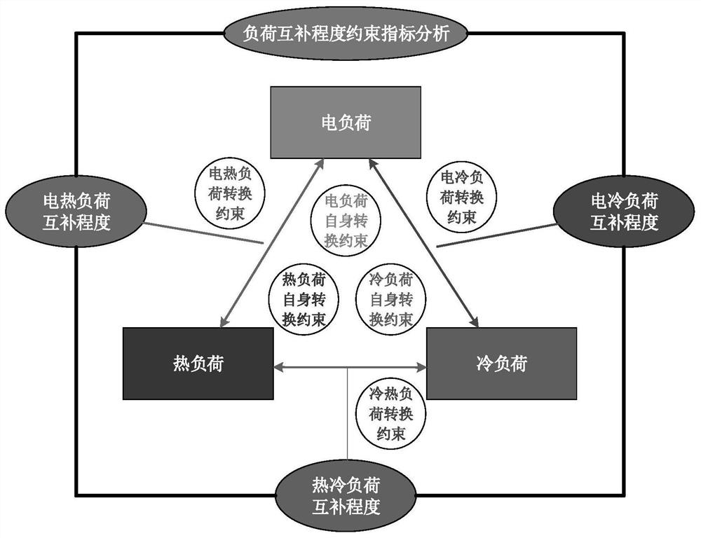 Comprehensive demand response potential simulation method based on multiple time scale coupling characteristics